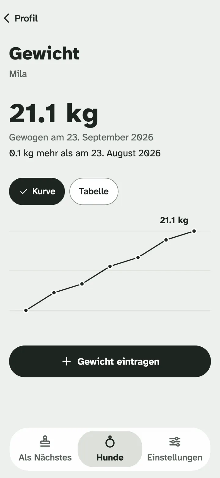 Gewichtskurve von Mila, zuletzt 21.1 kg