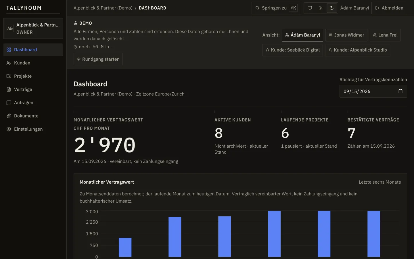 Tallyroom-Dashboard mit monatlichem Vertragswert, aktiven Kunden und einem Diagramm der letzten sechs Monate